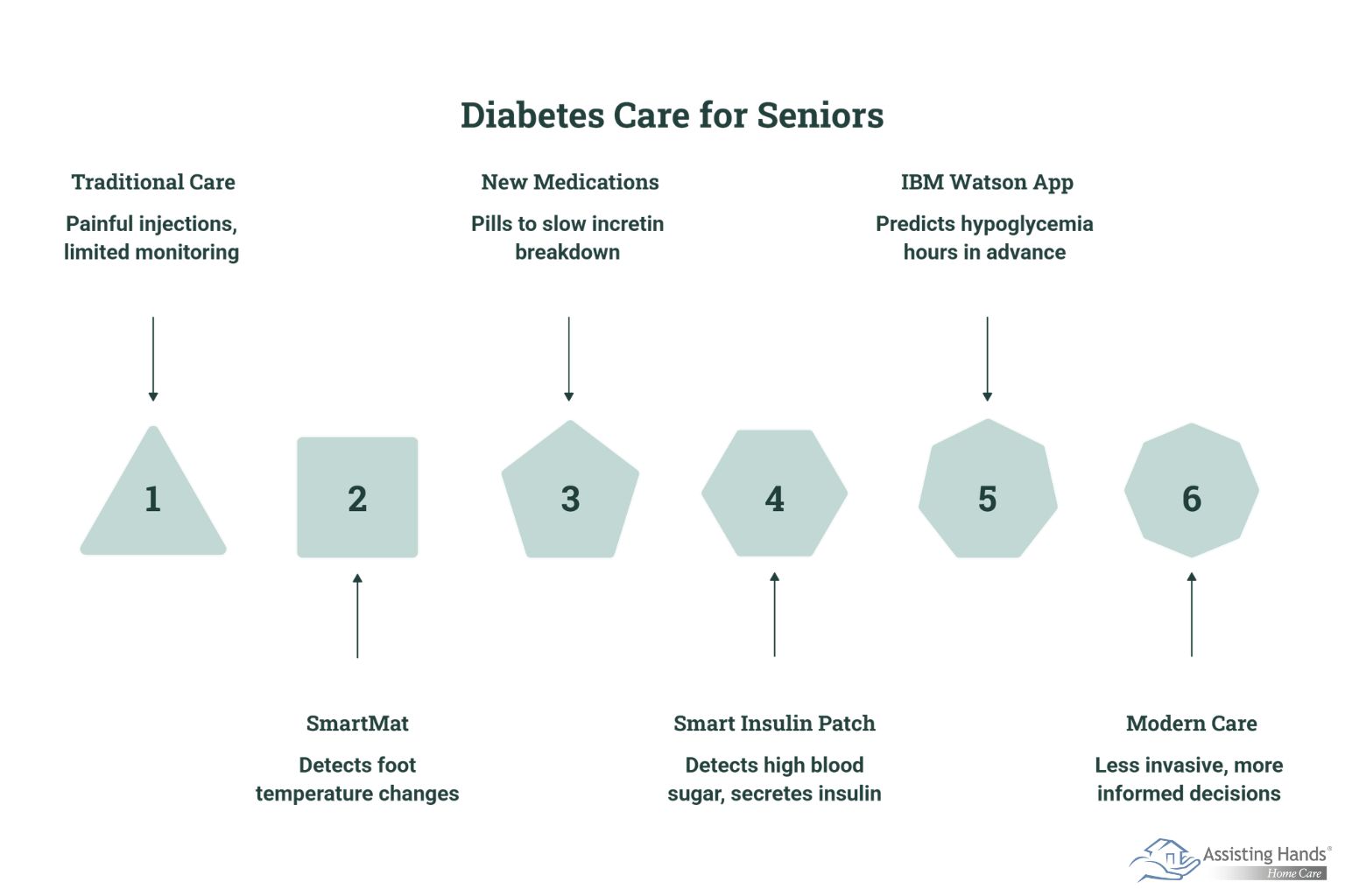 Latest Innovations in Diabetes Care for Aging Adults 