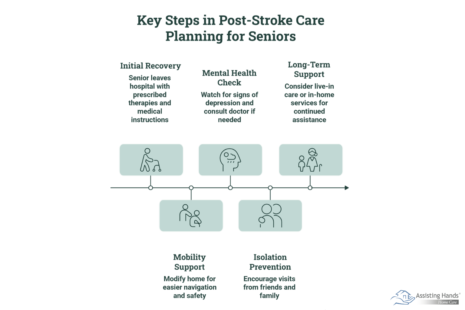 Planning for Post-Stroke Care for a Senior Loved One  