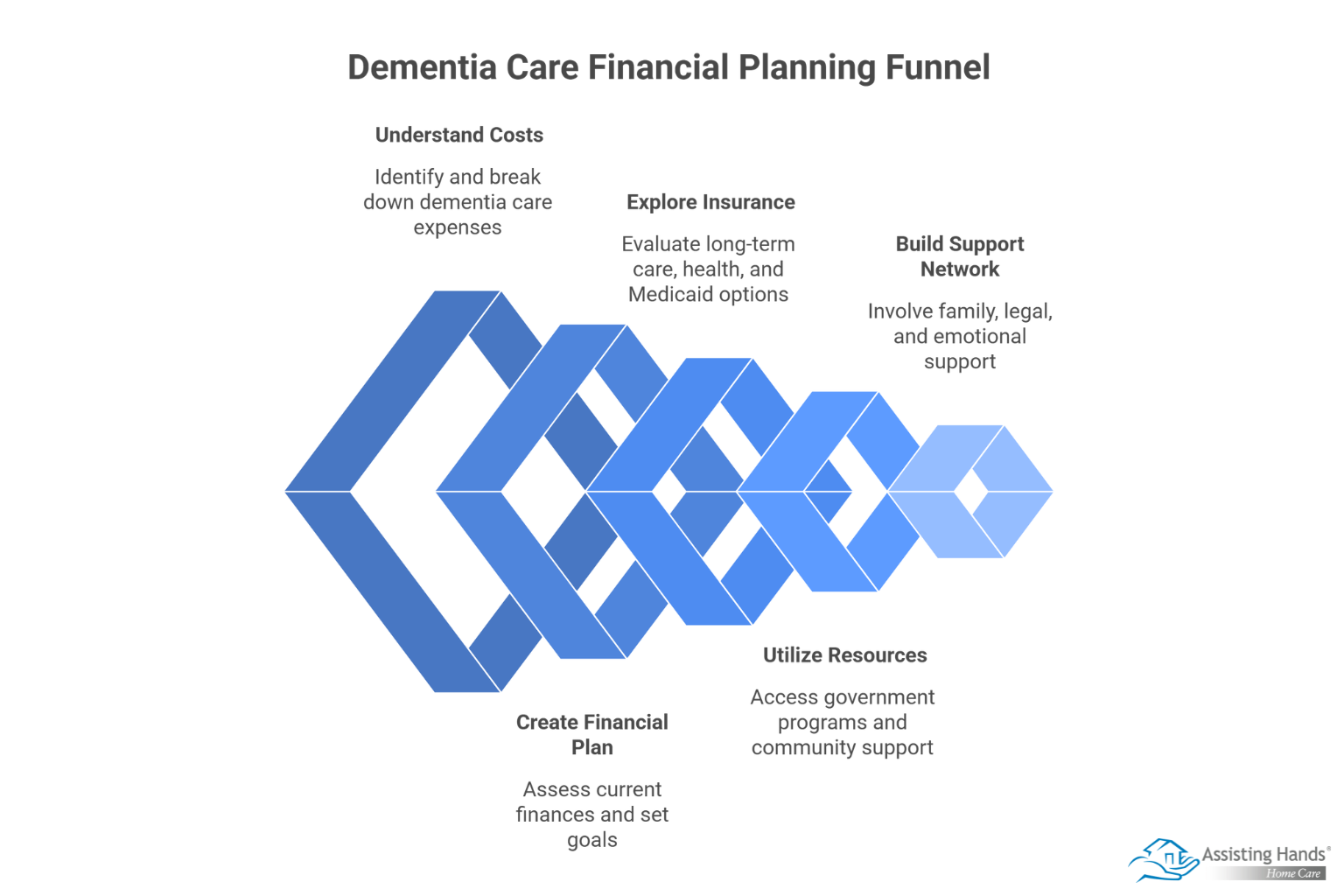 Smart Financial Planning Strategies for Long-Term Dementia Care Costs 