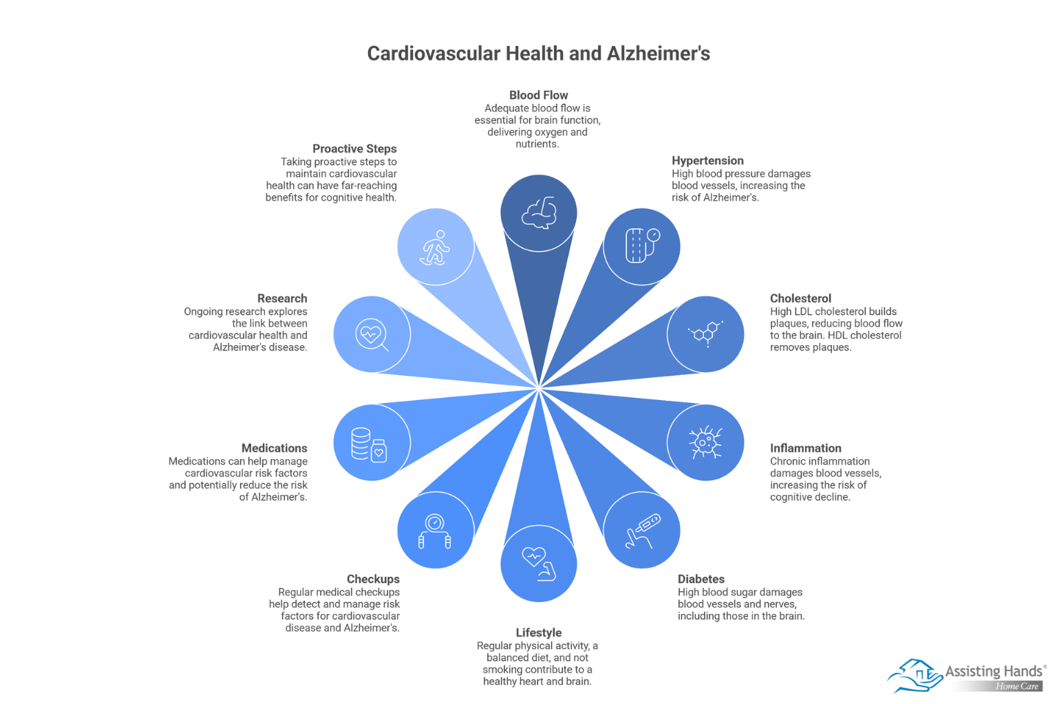 How Cardiovascular Health Affects Alzheimer’s_ The Heart-Brain Connection 