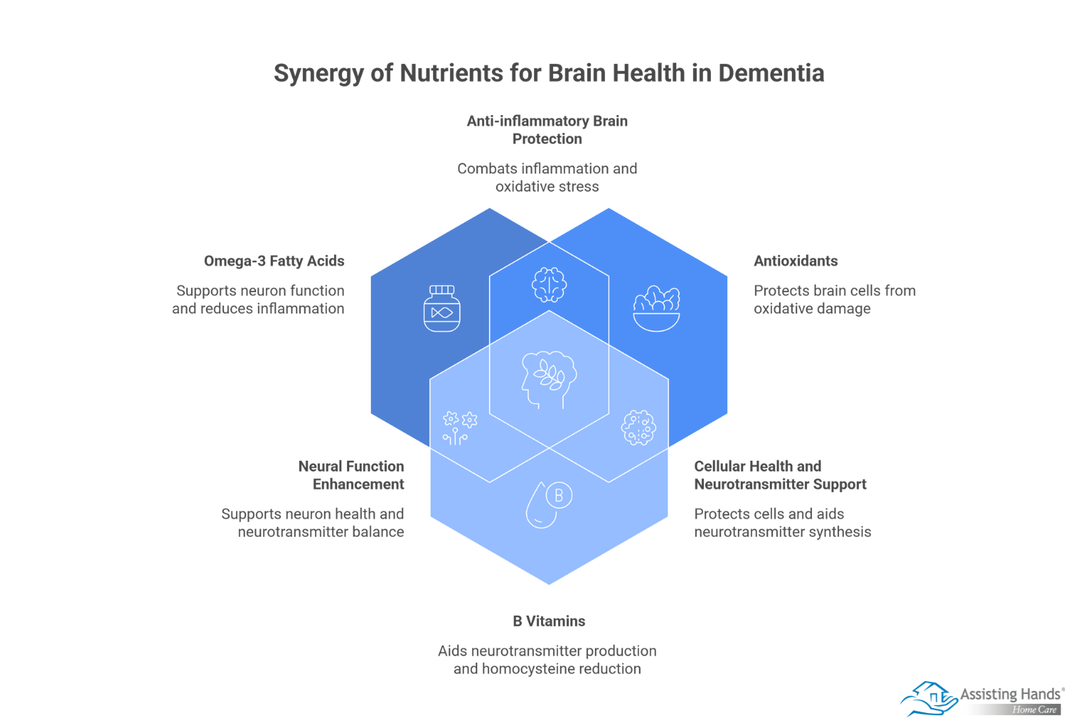 How Proper Nutrition Can Address Dementia Symptoms  