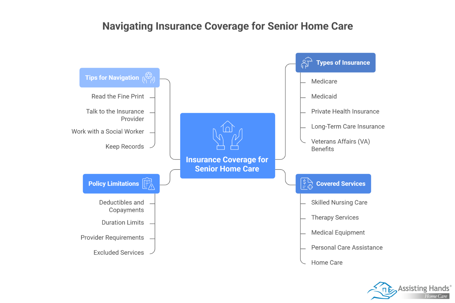 How to Navigate Insurance Coverage for Senior Home Care 
