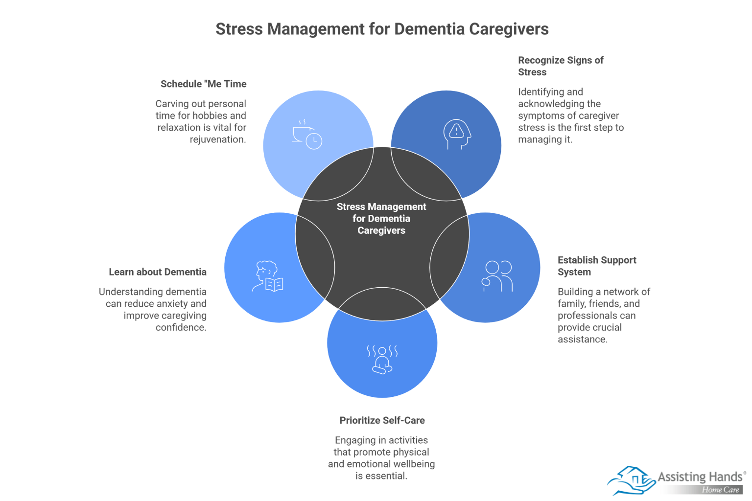 Stress Management Strategies for Dementia Caregivers  