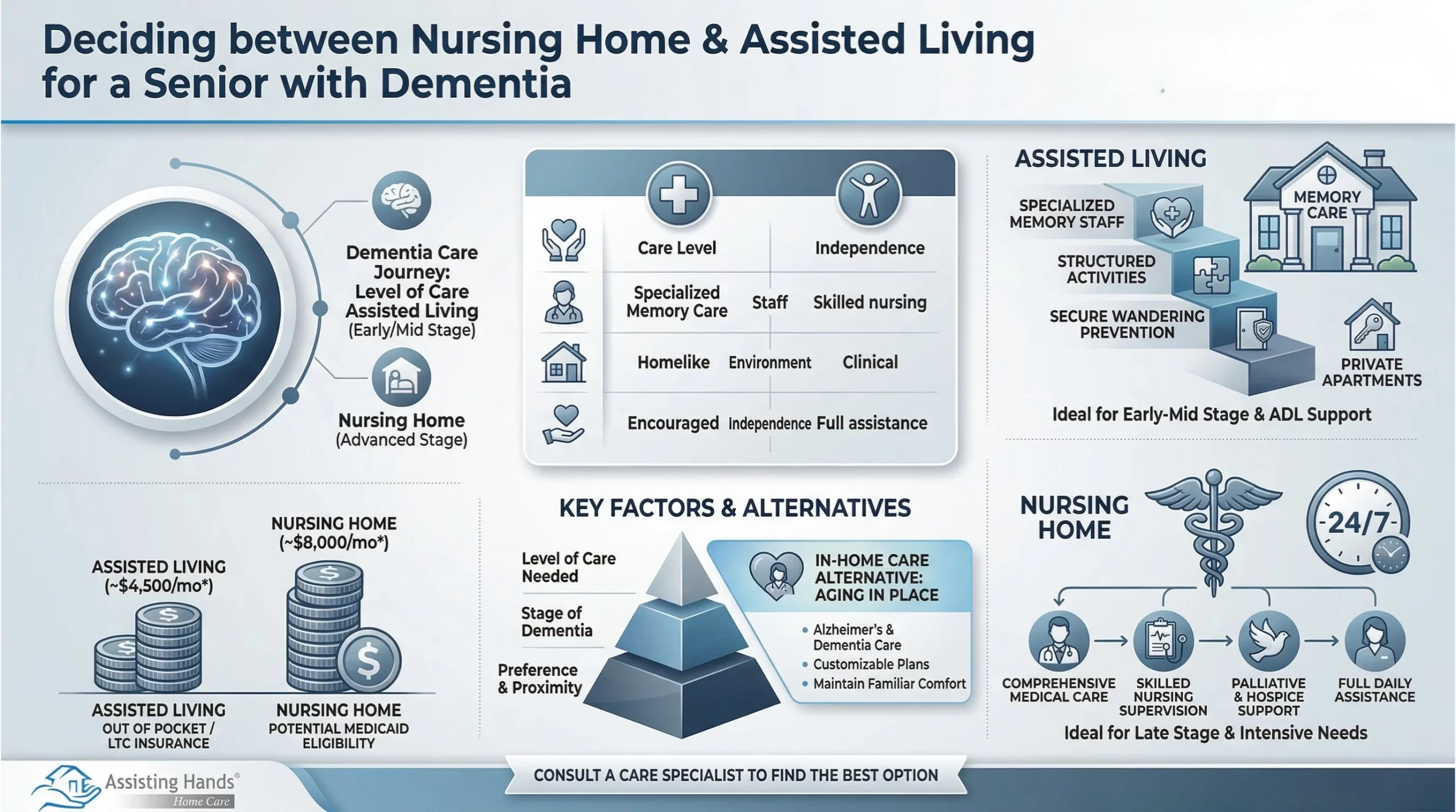 Deciding between a Nursing Home & Assisted Living for a Senior with Dementia