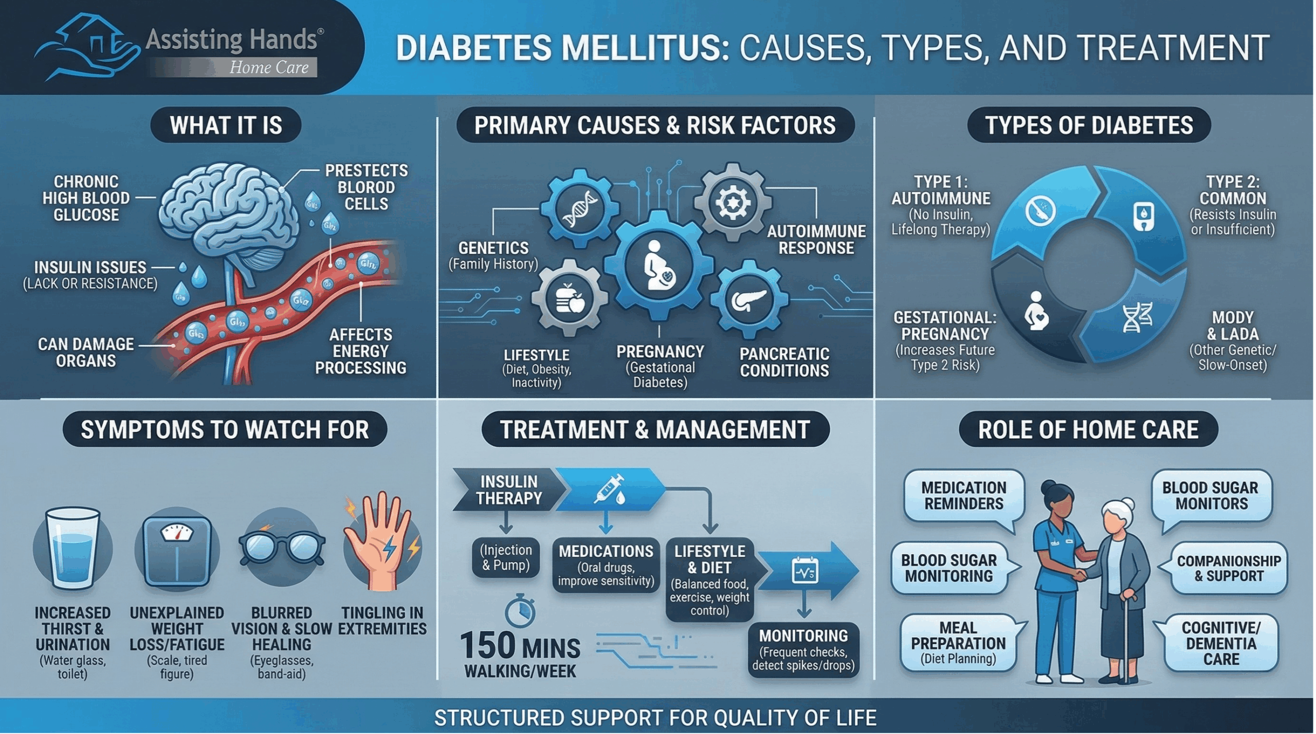 Diabetes Mellitus: Causes, Types, and Treatment
