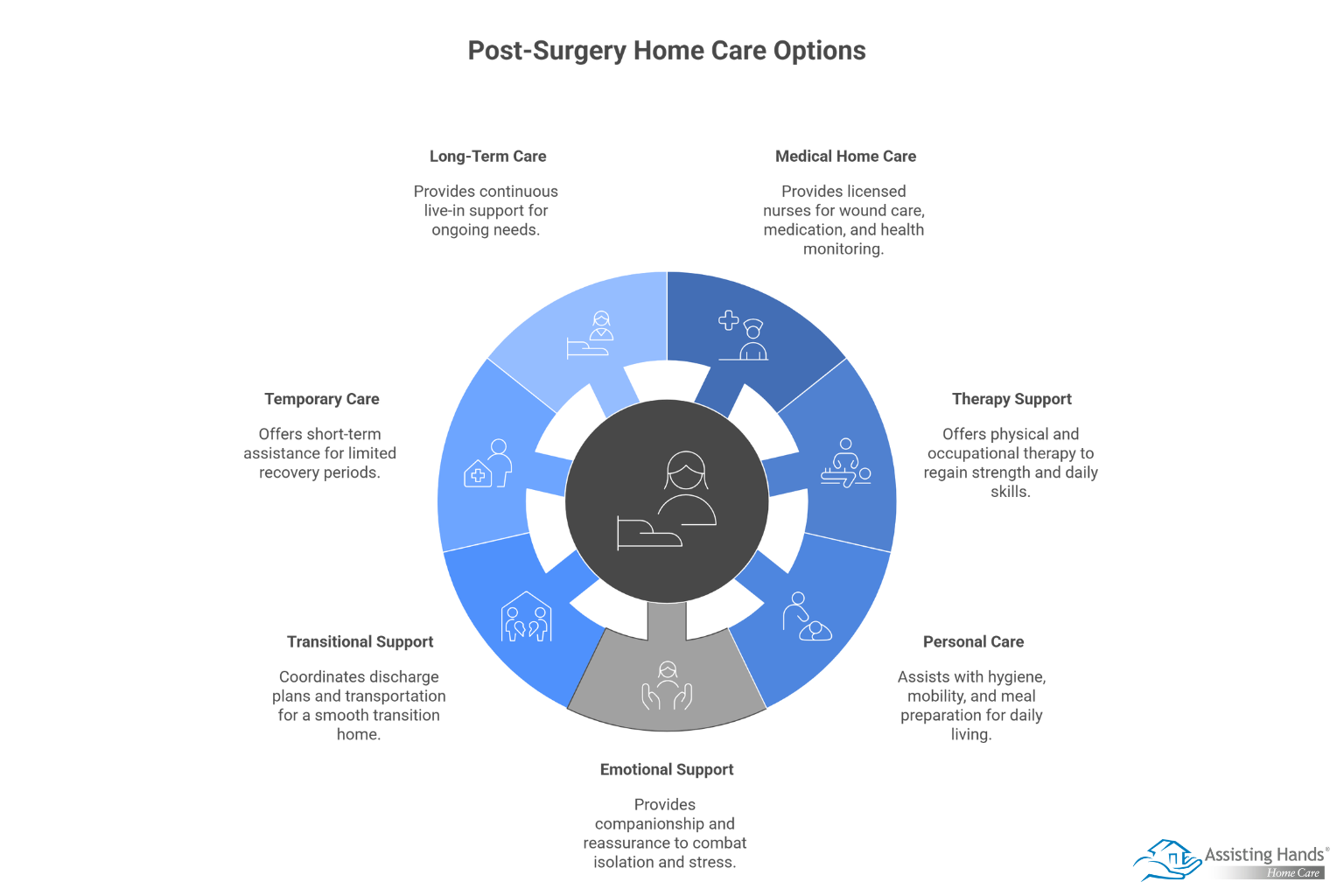 What Type of Home Care Is Available After Surgery Recovery 