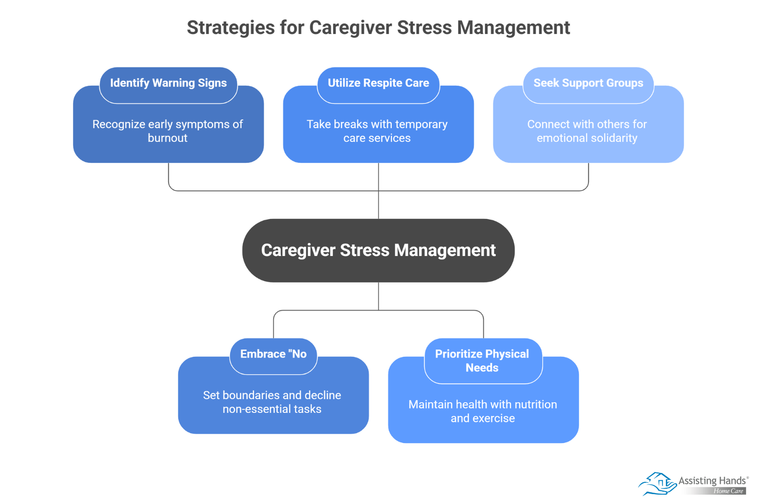 What Can Caregivers Do to Reduce Stress & Prevent Burnout