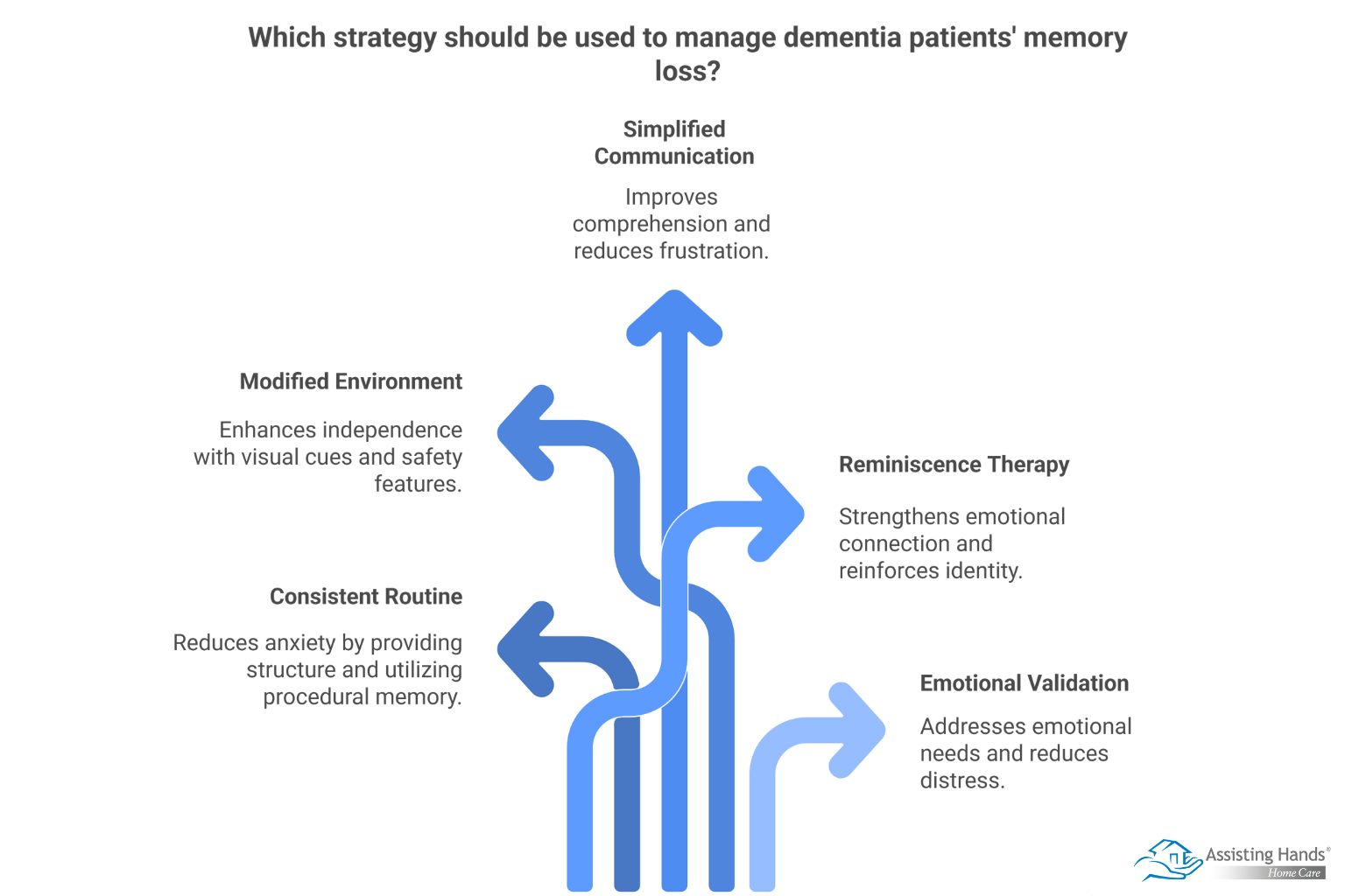 What Strategies Help Dementia Patients Manage Memory Loss Effectively