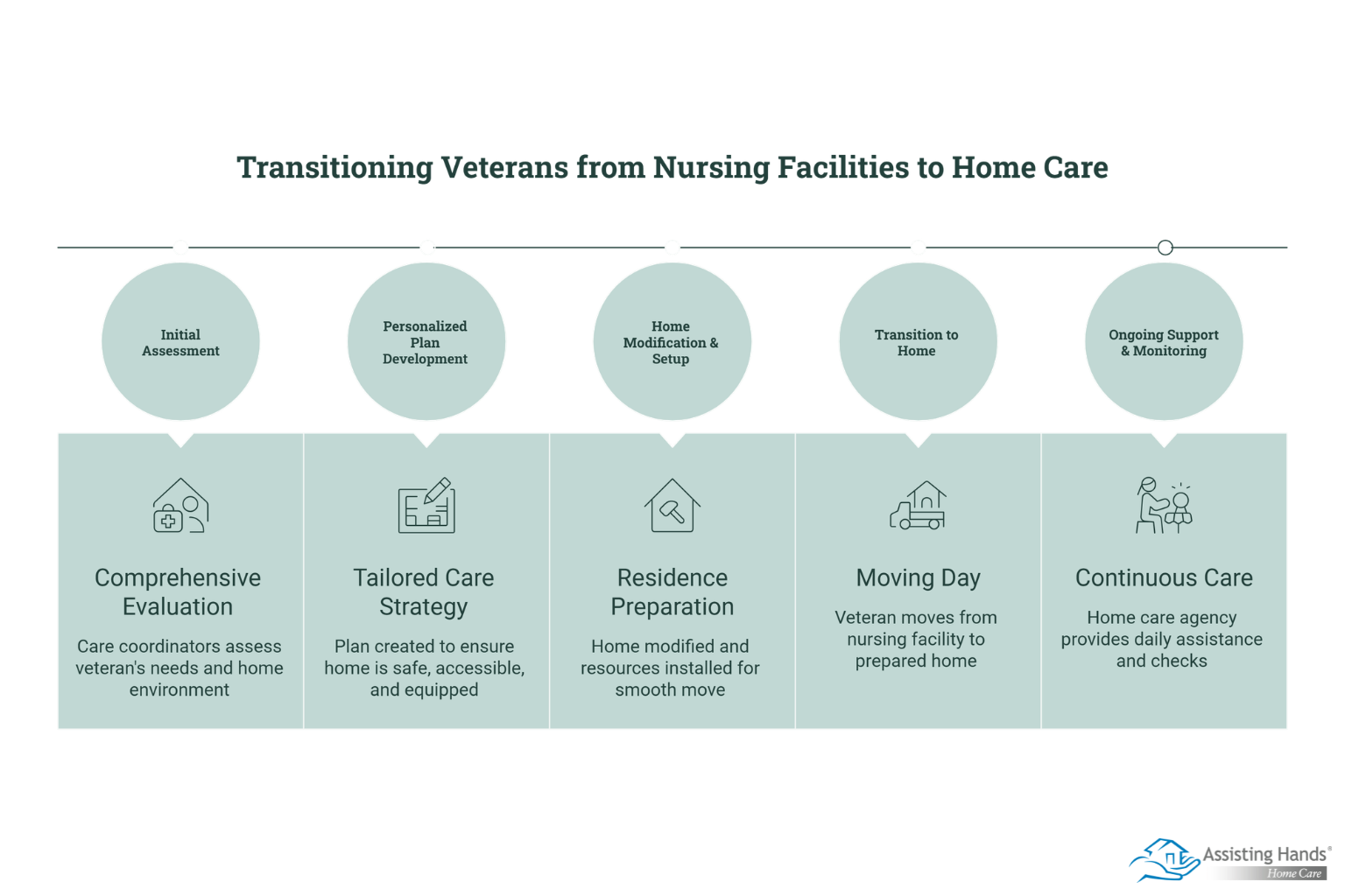 How Do You Transition Veterans from Nursing Facilities to Specialized In-Home Care